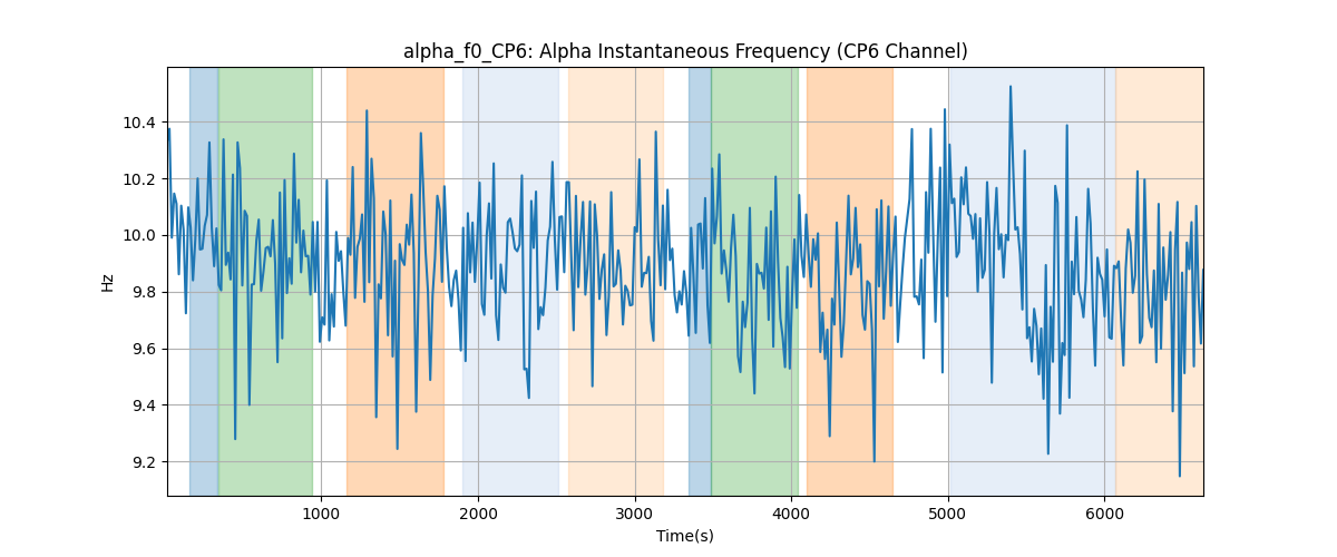 alpha_f0_CP6: Alpha Instantaneous Frequency (CP6 Channel)