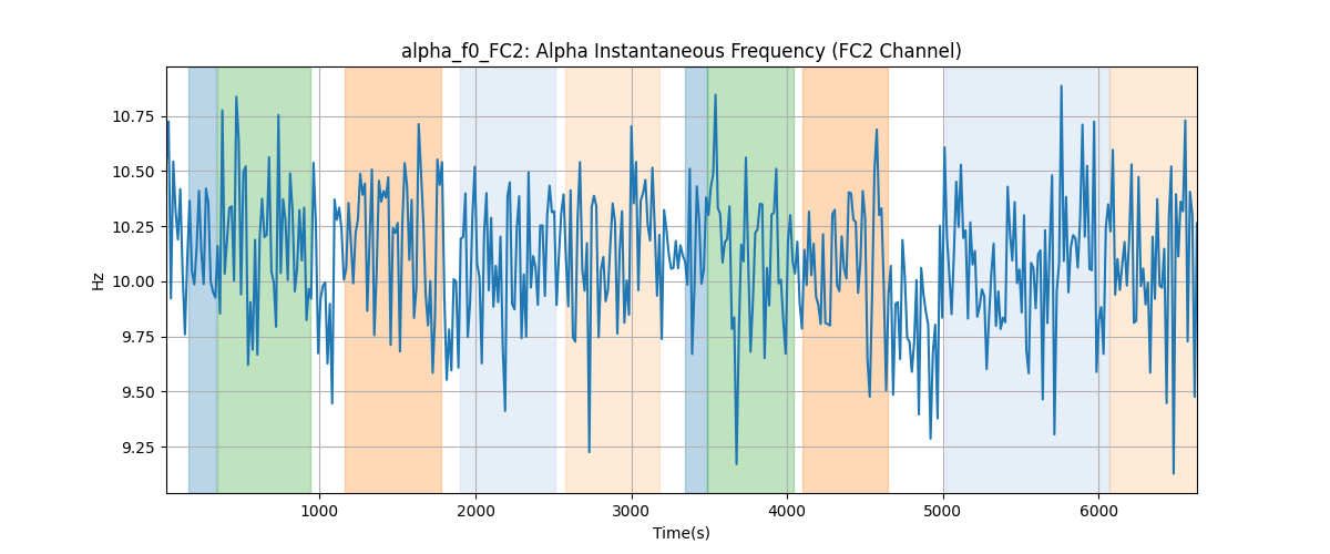 alpha_f0_FC2: Alpha Instantaneous Frequency (FC2 Channel)