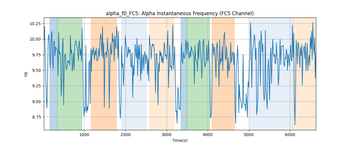 alpha_f0_FC5: Alpha Instantaneous Frequency (FC5 Channel)