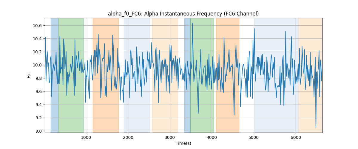 alpha_f0_FC6: Alpha Instantaneous Frequency (FC6 Channel)