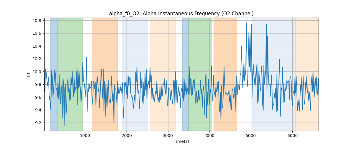 alpha_f0_O2: Alpha Instantaneous Frequency (O2 Channel)