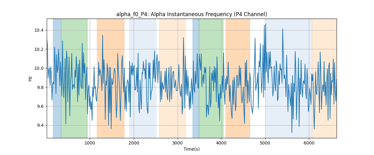 alpha_f0_P4: Alpha Instantaneous Frequency (P4 Channel)