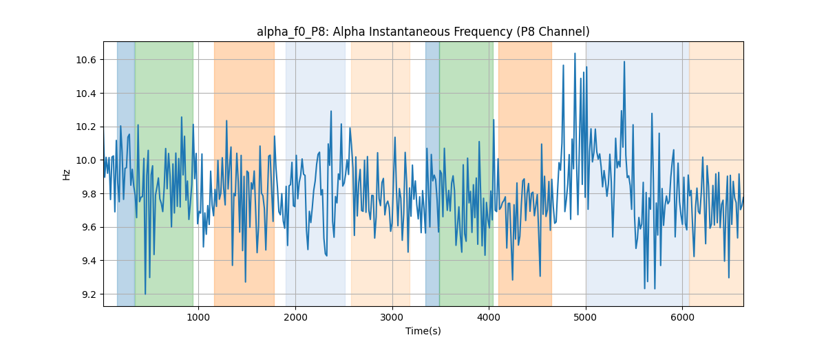 alpha_f0_P8: Alpha Instantaneous Frequency (P8 Channel)