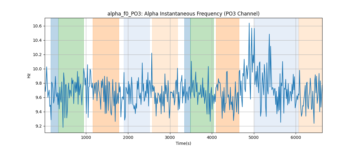 alpha_f0_PO3: Alpha Instantaneous Frequency (PO3 Channel)