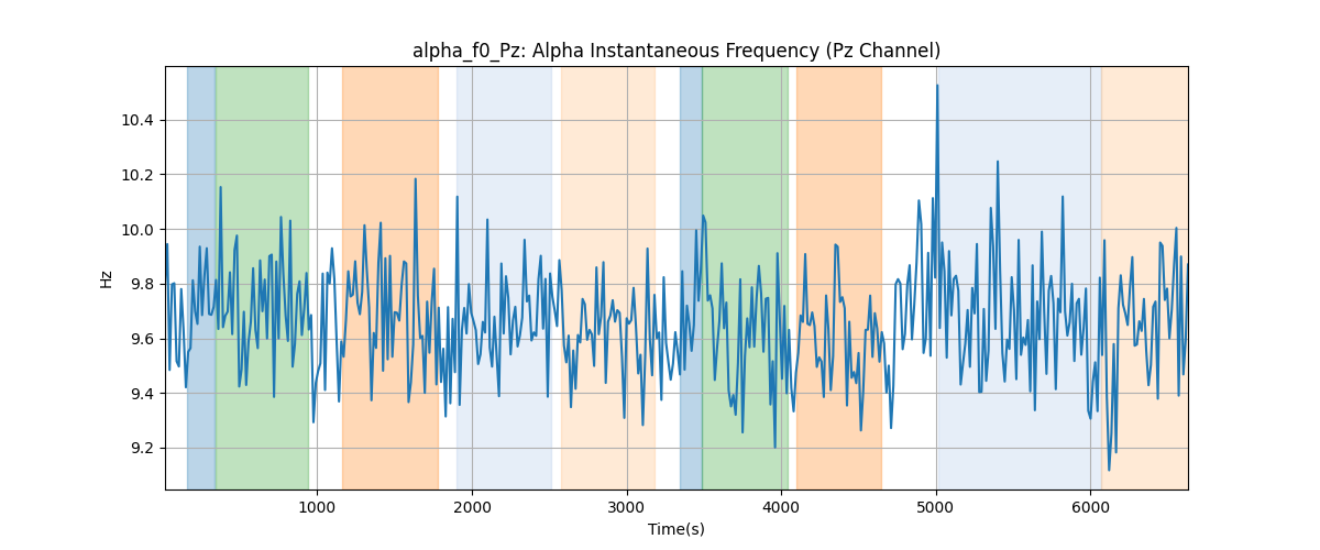 alpha_f0_Pz: Alpha Instantaneous Frequency (Pz Channel)