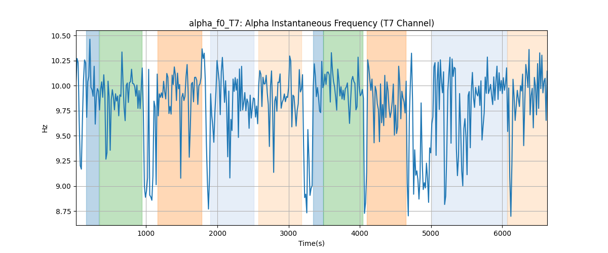 alpha_f0_T7: Alpha Instantaneous Frequency (T7 Channel)