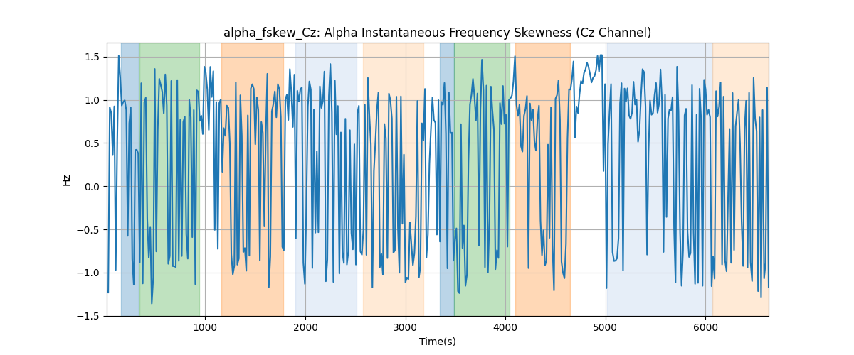 alpha_fskew_Cz: Alpha Instantaneous Frequency Skewness (Cz Channel)