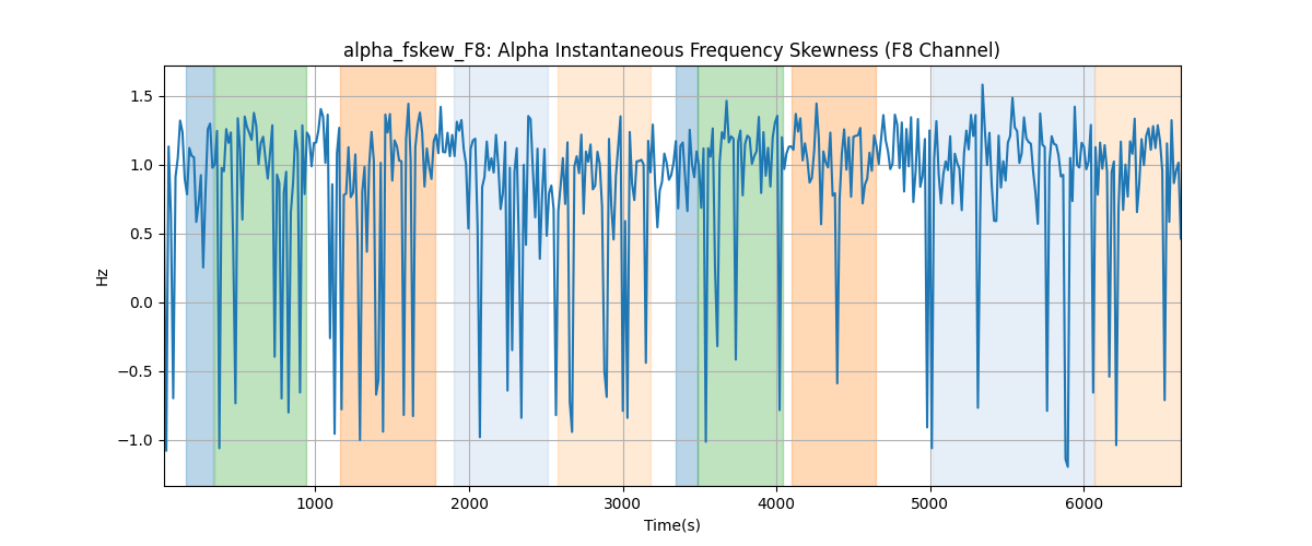 alpha_fskew_F8: Alpha Instantaneous Frequency Skewness (F8 Channel)