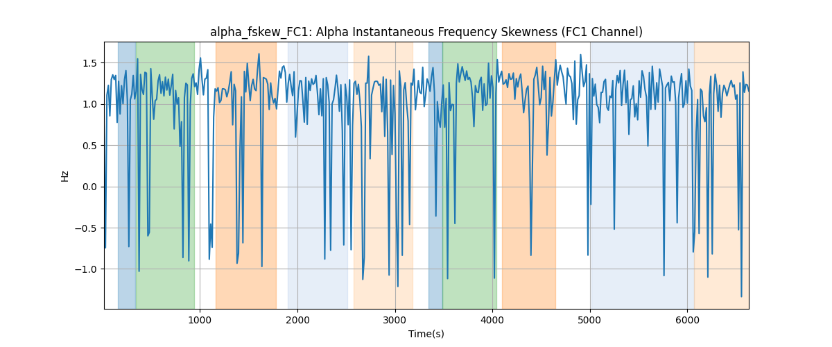 alpha_fskew_FC1: Alpha Instantaneous Frequency Skewness (FC1 Channel)