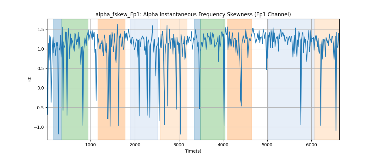 alpha_fskew_Fp1: Alpha Instantaneous Frequency Skewness (Fp1 Channel)