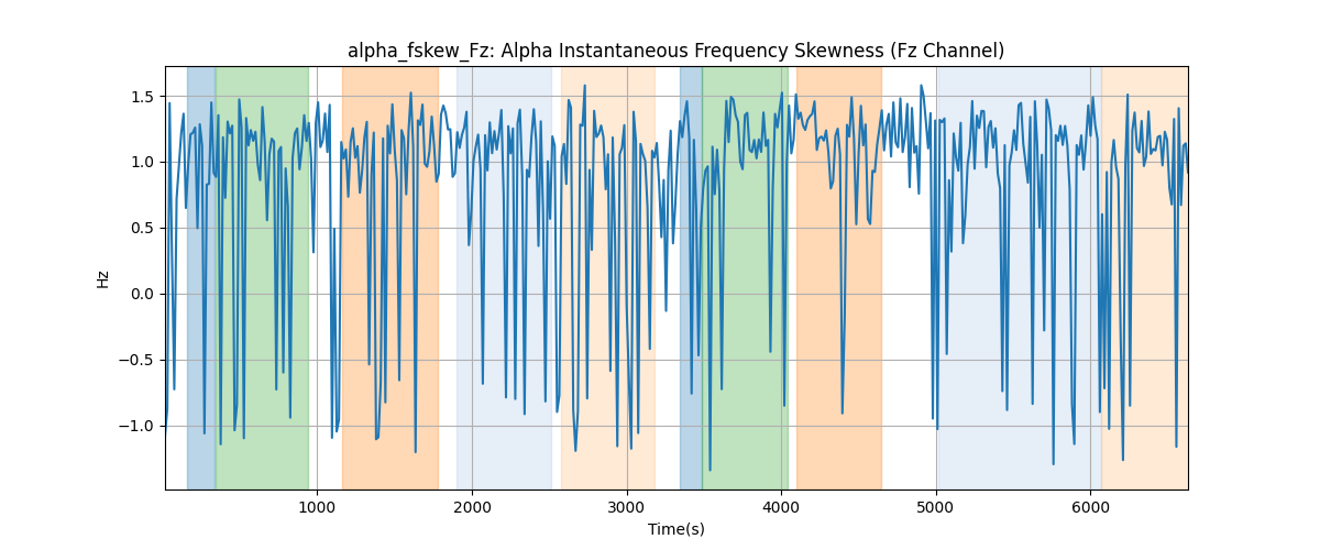 alpha_fskew_Fz: Alpha Instantaneous Frequency Skewness (Fz Channel)