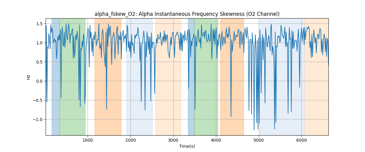 alpha_fskew_O2: Alpha Instantaneous Frequency Skewness (O2 Channel)