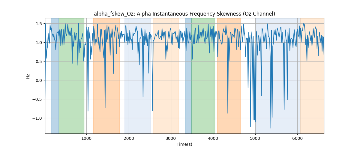 alpha_fskew_Oz: Alpha Instantaneous Frequency Skewness (Oz Channel)