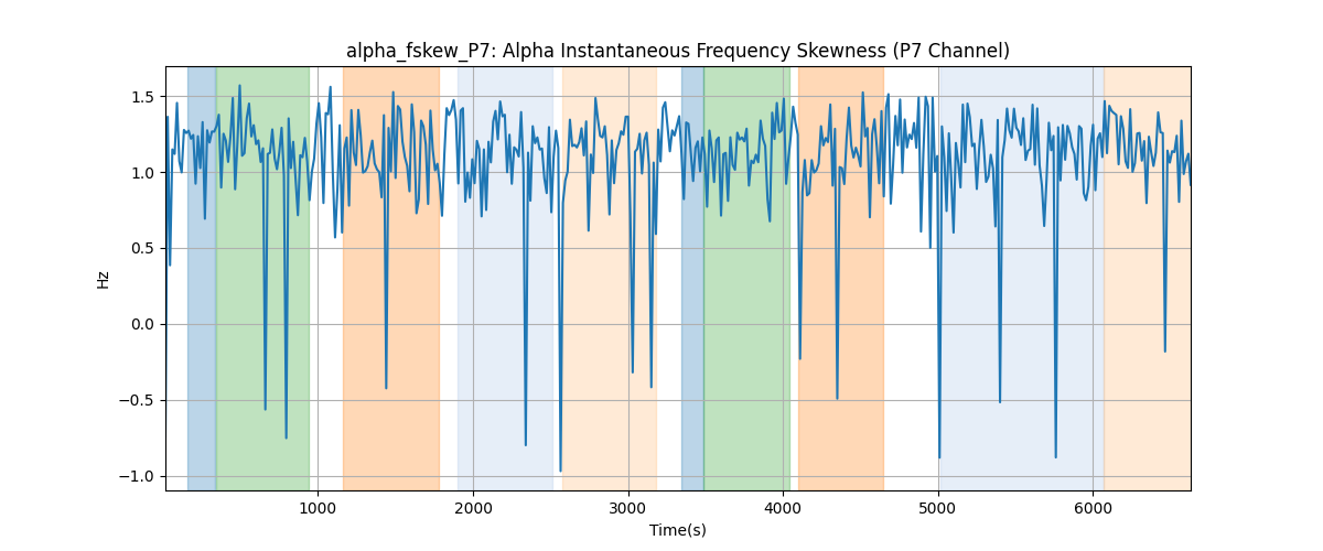 alpha_fskew_P7: Alpha Instantaneous Frequency Skewness (P7 Channel)