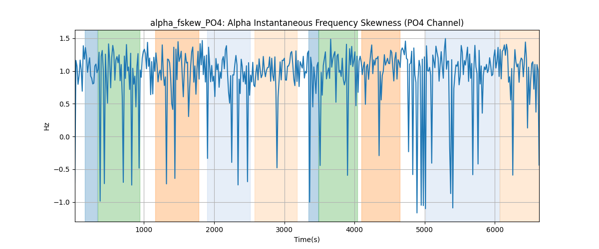 alpha_fskew_PO4: Alpha Instantaneous Frequency Skewness (PO4 Channel)