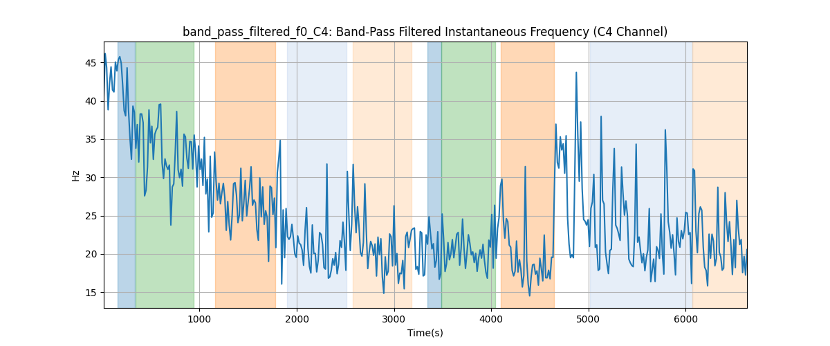band_pass_filtered_f0_C4: Band-Pass Filtered Instantaneous Frequency (C4 Channel)