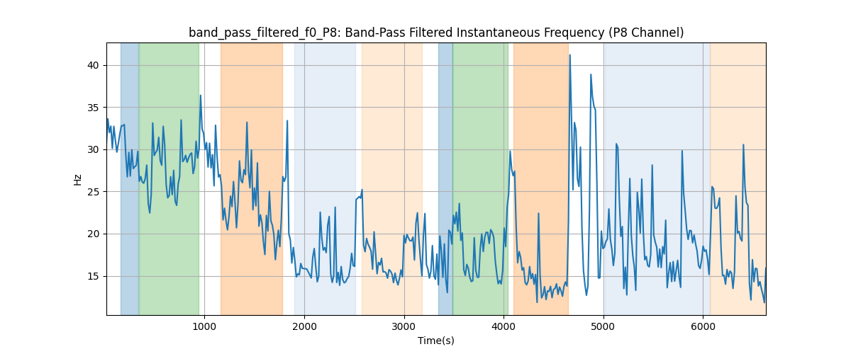 band_pass_filtered_f0_P8: Band-Pass Filtered Instantaneous Frequency (P8 Channel)