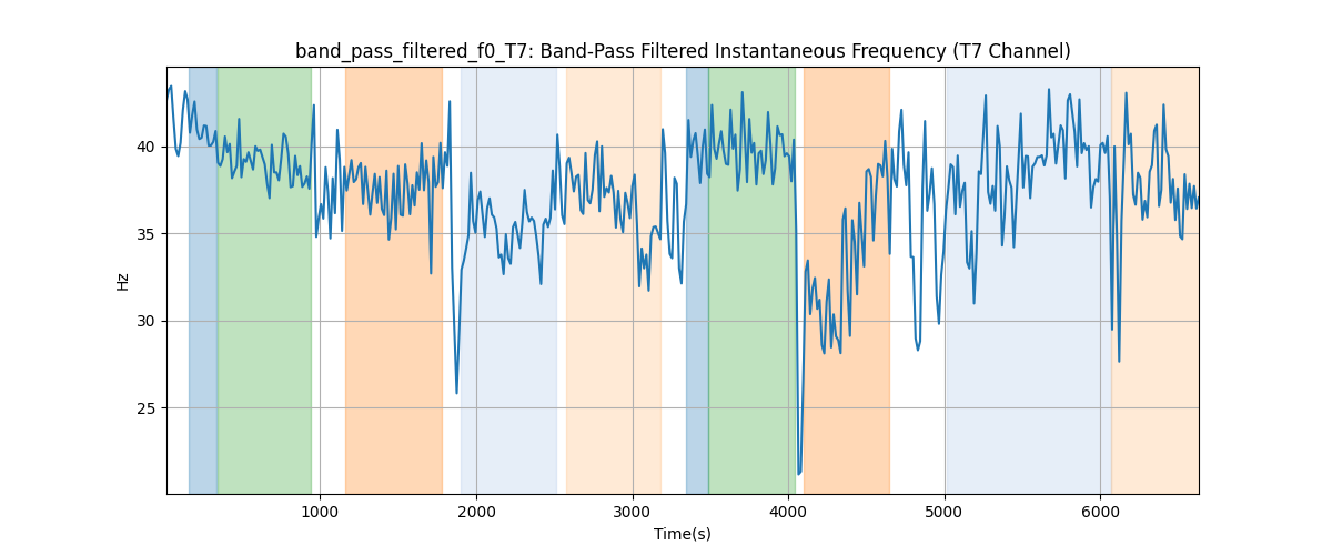 band_pass_filtered_f0_T7: Band-Pass Filtered Instantaneous Frequency (T7 Channel)