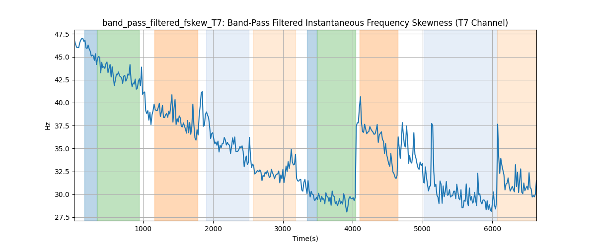 band_pass_filtered_fskew_T7: Band-Pass Filtered Instantaneous Frequency Skewness (T7 Channel)