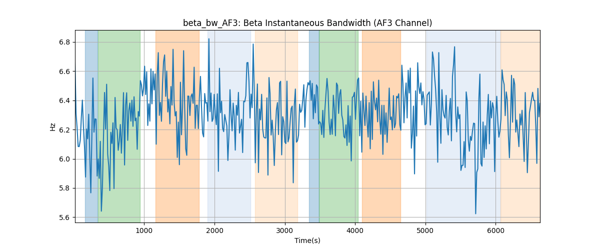 beta_bw_AF3: Beta Instantaneous Bandwidth (AF3 Channel)