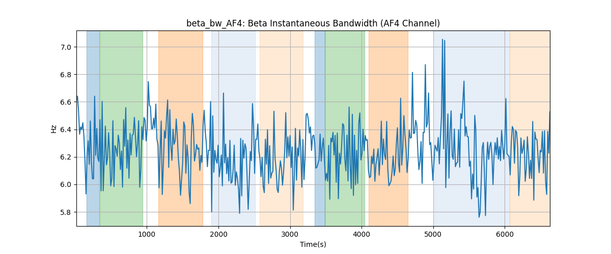 beta_bw_AF4: Beta Instantaneous Bandwidth (AF4 Channel)