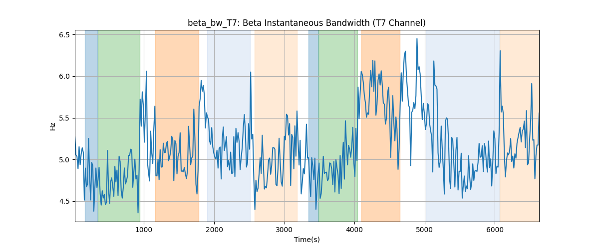 beta_bw_T7: Beta Instantaneous Bandwidth (T7 Channel)