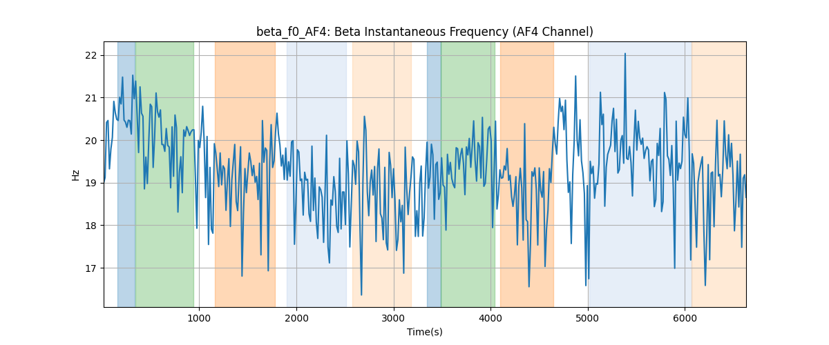 beta_f0_AF4: Beta Instantaneous Frequency (AF4 Channel)