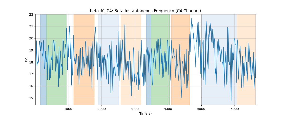 beta_f0_C4: Beta Instantaneous Frequency (C4 Channel)