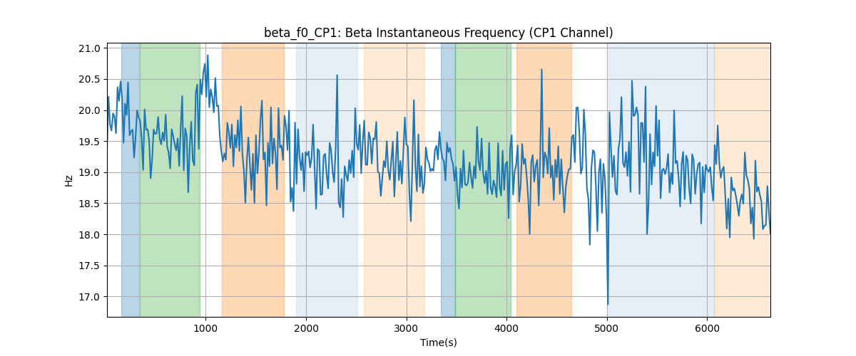 beta_f0_CP1: Beta Instantaneous Frequency (CP1 Channel)