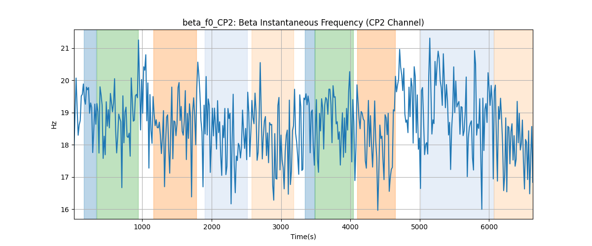 beta_f0_CP2: Beta Instantaneous Frequency (CP2 Channel)