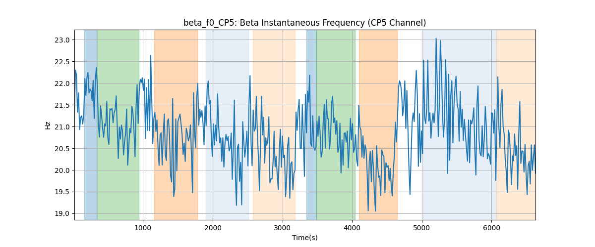 beta_f0_CP5: Beta Instantaneous Frequency (CP5 Channel)