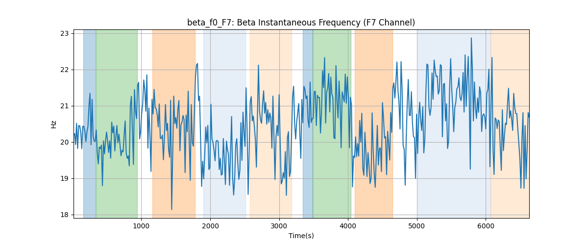 beta_f0_F7: Beta Instantaneous Frequency (F7 Channel)