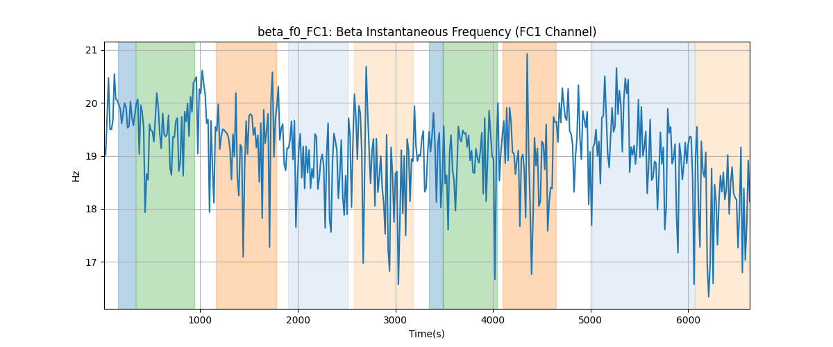 beta_f0_FC1: Beta Instantaneous Frequency (FC1 Channel)