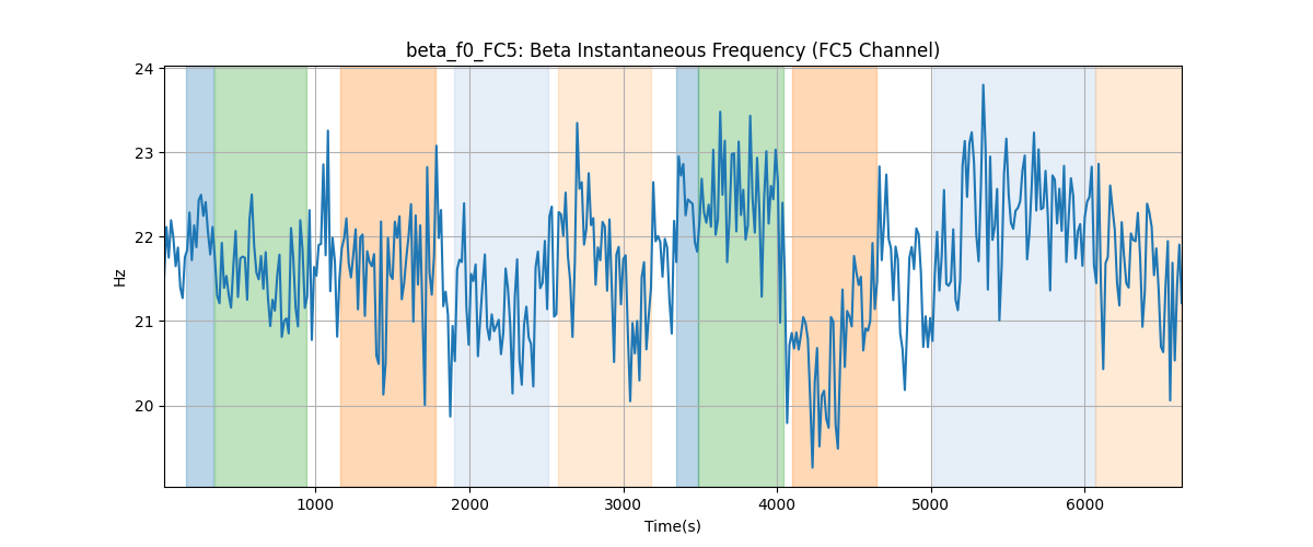 beta_f0_FC5: Beta Instantaneous Frequency (FC5 Channel)