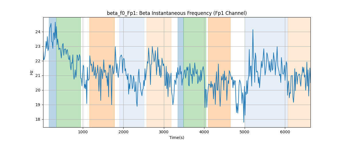 beta_f0_Fp1: Beta Instantaneous Frequency (Fp1 Channel)