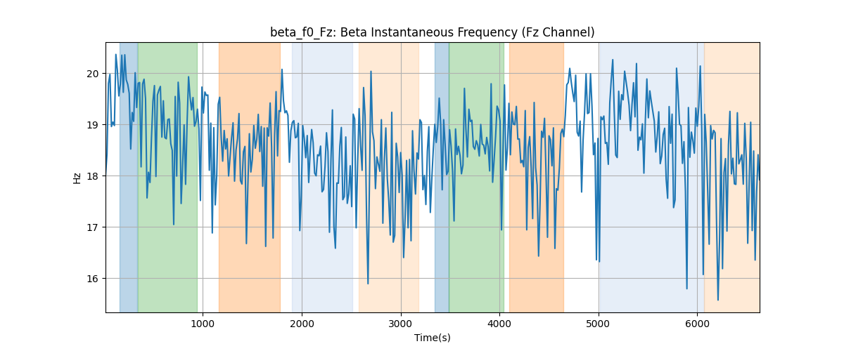 beta_f0_Fz: Beta Instantaneous Frequency (Fz Channel)