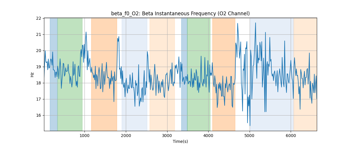 beta_f0_O2: Beta Instantaneous Frequency (O2 Channel)