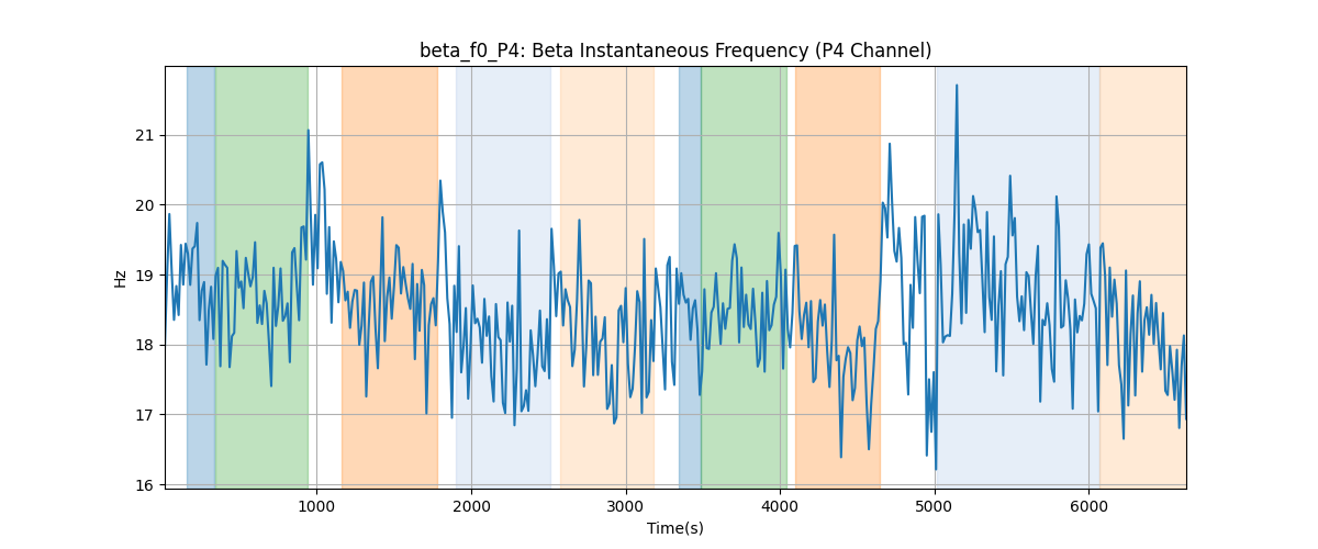 beta_f0_P4: Beta Instantaneous Frequency (P4 Channel)