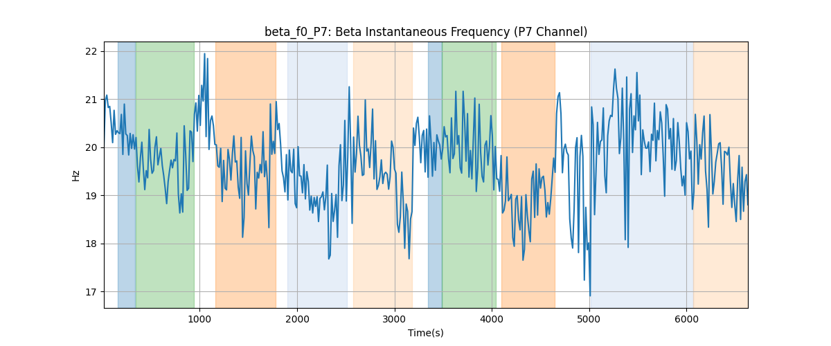 beta_f0_P7: Beta Instantaneous Frequency (P7 Channel)