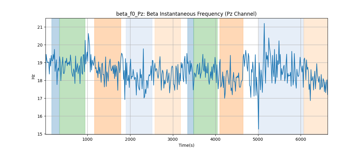 beta_f0_Pz: Beta Instantaneous Frequency (Pz Channel)