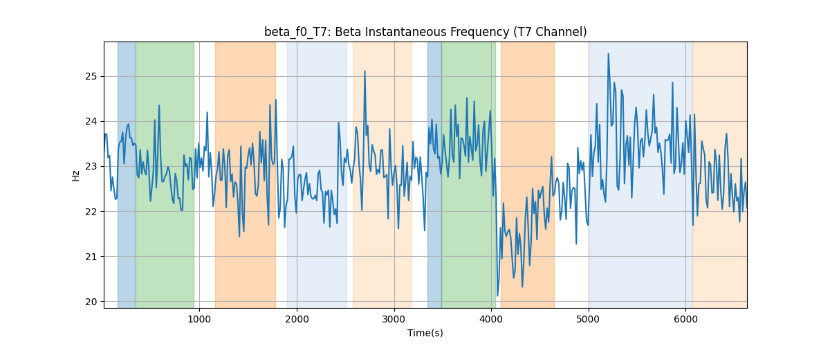 beta_f0_T7: Beta Instantaneous Frequency (T7 Channel)