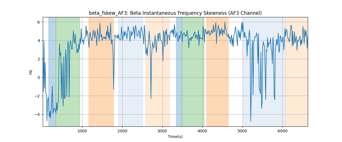 beta_fskew_AF3: Beta Instantaneous Frequency Skewness (AF3 Channel)