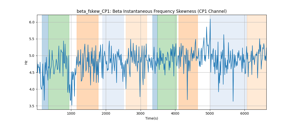 beta_fskew_CP1: Beta Instantaneous Frequency Skewness (CP1 Channel)