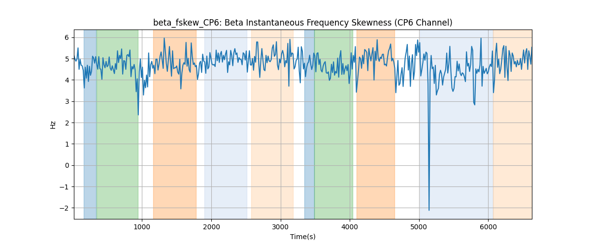 beta_fskew_CP6: Beta Instantaneous Frequency Skewness (CP6 Channel)