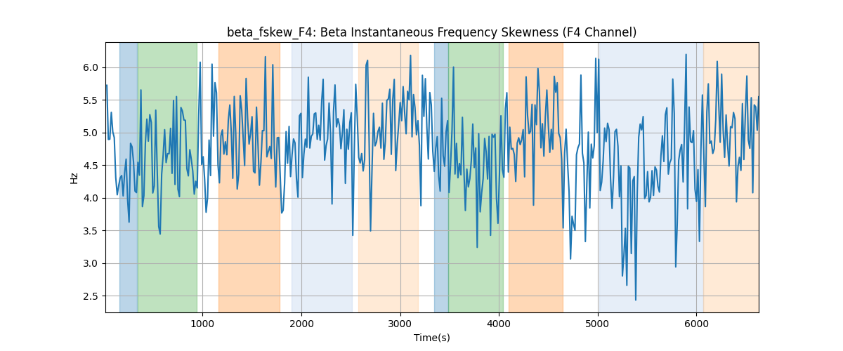 beta_fskew_F4: Beta Instantaneous Frequency Skewness (F4 Channel)