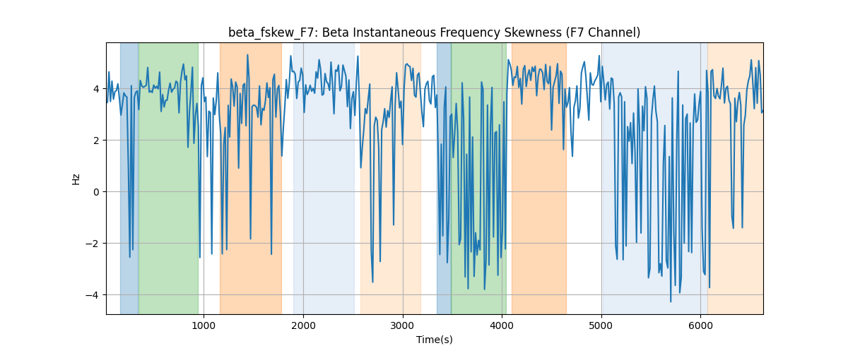 beta_fskew_F7: Beta Instantaneous Frequency Skewness (F7 Channel)