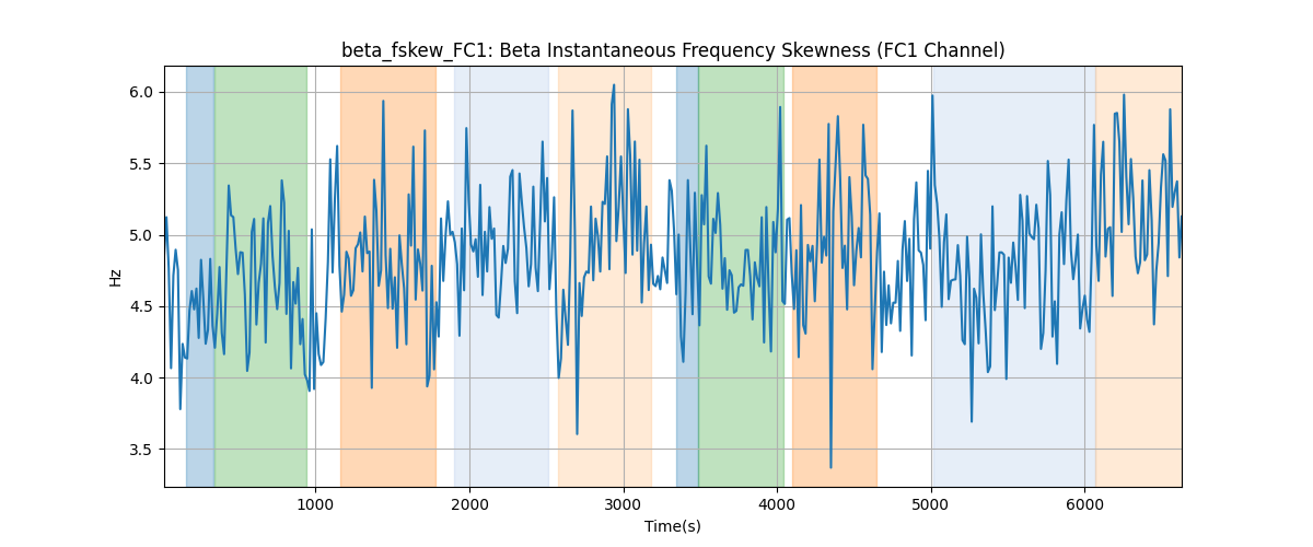 beta_fskew_FC1: Beta Instantaneous Frequency Skewness (FC1 Channel)