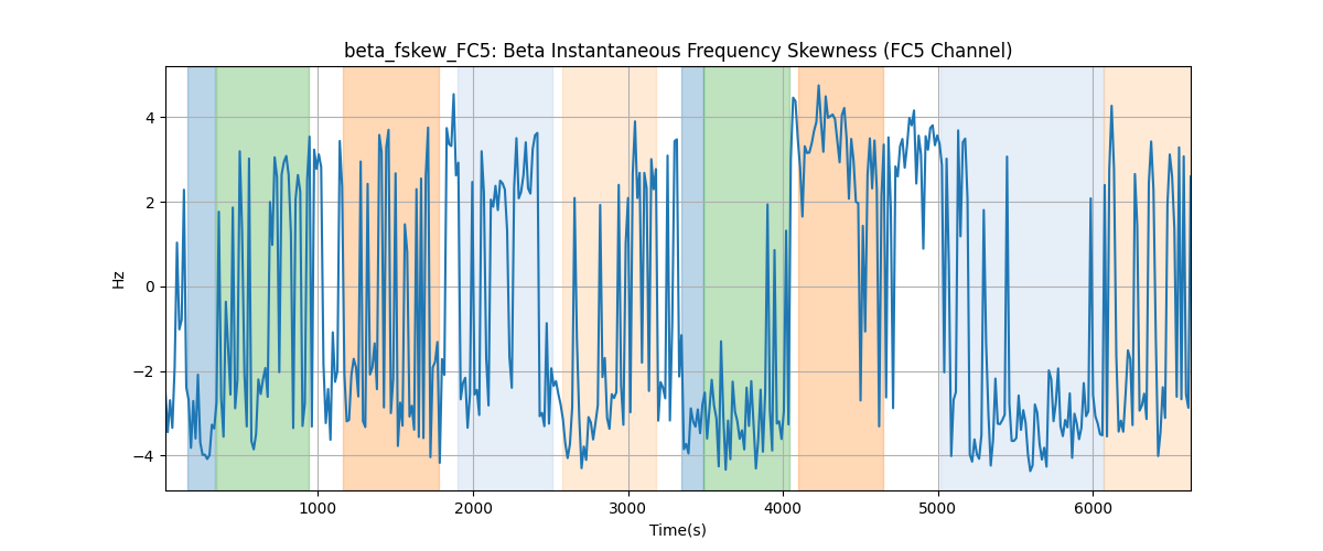 beta_fskew_FC5: Beta Instantaneous Frequency Skewness (FC5 Channel)