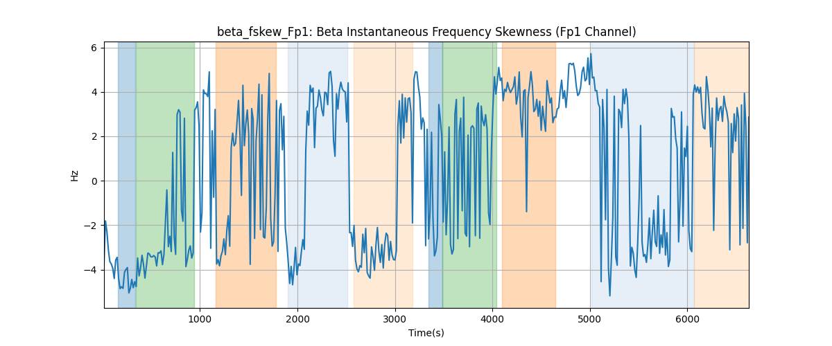 beta_fskew_Fp1: Beta Instantaneous Frequency Skewness (Fp1 Channel)