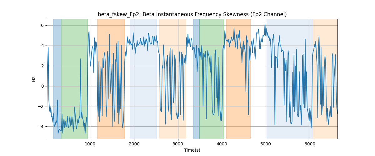 beta_fskew_Fp2: Beta Instantaneous Frequency Skewness (Fp2 Channel)